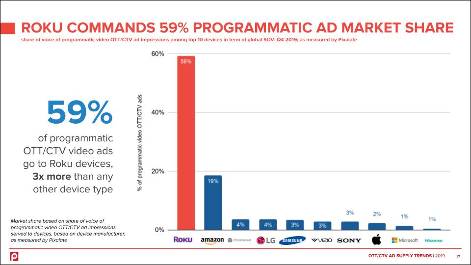 Roku devices command 59 programmatic ad market share in 2019